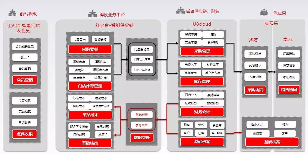 友云采：用友布局企业互联网采购