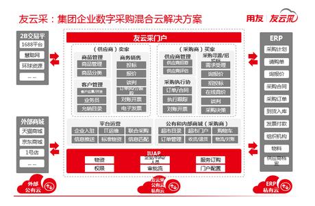 加速工业电商发展 提升供应链数字化水平