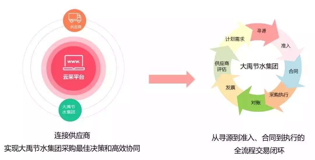 友云采：用友布局企业互联网采购